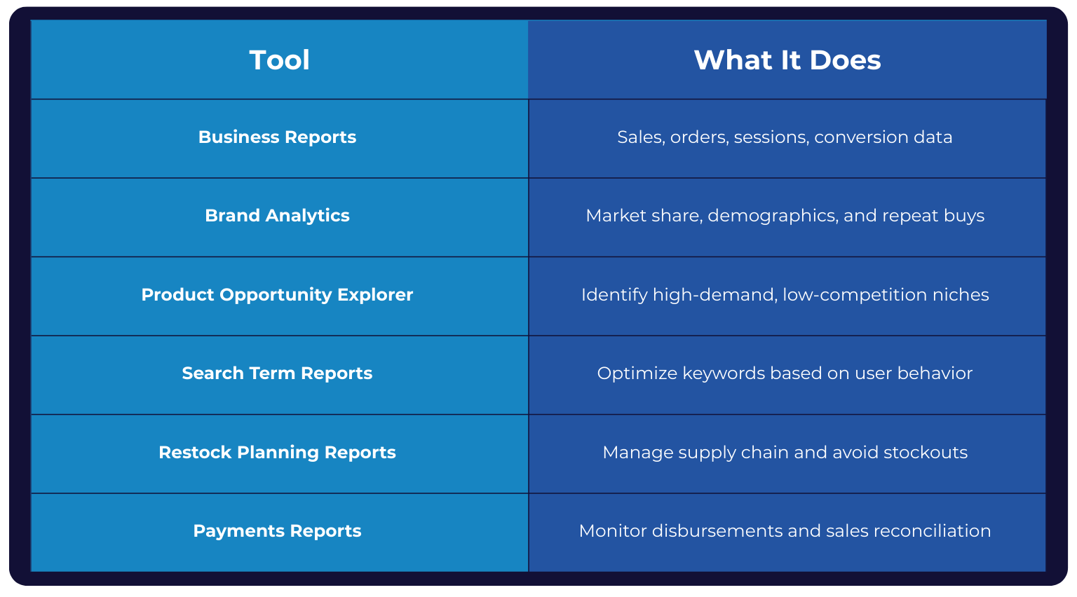 A two-column table titled Tool / What It Does listing six Amazon seller tools: Business Reports: Provides sales, orders, sessions, and conversion data. Brand Analytics: Shows market share, demographics, and repeat buys. Product Opportunity Explorer: Identifies high-demand, low-competition niches. Search Term Reports: Optimizes keywords based on user behavior. Restock Planning Reports: Helps manage supply chain and avoid stockouts. Payments Reports: Monitors disbursements and reconciles sales.