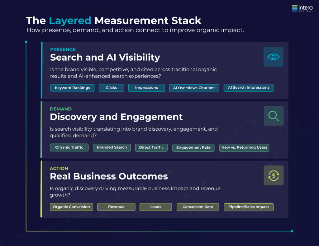 Layered measurement stack diagram: presence, demand, and action tiers with example organic search KPIs