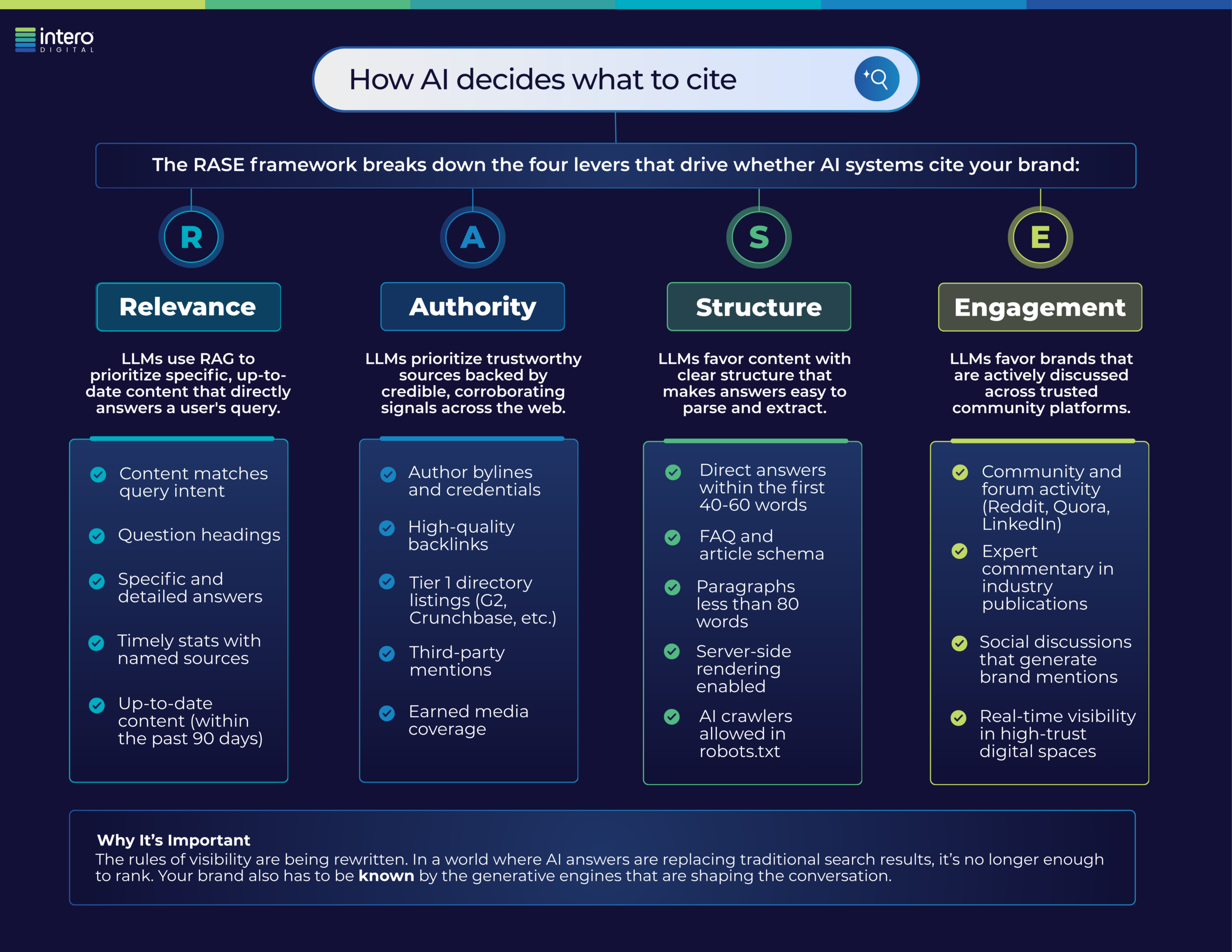 Infographic titled 'How AI Decides What to Cite' from Intero Digital, outlining the RASE framework's four pillars for AI citation. Relevance: LLMs use RAG to prioritize specific, up-to-date content that directly answers a user's query, including content matching query intent, question headings, specific answers, timely stats with named sources, and content updated within 90 days. Authority: LLMs prioritize trustworthy sources backed by credible signals, including author bylines and credentials, high-quality backlinks, tier-1 directory listings like G2 and Crunchbase, third-party mentions, and earned media coverage. Structure: LLMs favor content with clear structure for easy parsing, including direct answers within the first 40-60 words, FAQ and article schema, paragraphs under 80 words, server-side rendering, and AI crawlers allowed in robots.txt. Engagement: LLMs favor brands actively discussed across trusted community platforms, including forum activity on Reddit, Quora, and LinkedIn, expert commentary in industry publications, social discussions generating brand mentions, and real-time visibility in high-trust digital spaces. A callout box reads: 'Why It's Important — The rules of visibility are being rewritten. In a world where AI answers are replacing traditional search results, it's no longer enough to rank. Your brand also has to be known by the generative engines that are shaping the conversation.'