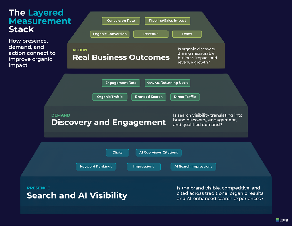 Three-tier pyramid titled The Layered Measurement Stack. The base, Presence: Search and AI Visibility, tracks keyword rankings, impressions, AI search impressions, clicks, and AI Overviews citations. The middle, Demand: Discovery and Engagement, tracks organic traffic, branded search, direct traffic, engagement rate, and new versus returning users. The top, Action: Real Business Outcomes, tracks organic conversion, revenue, leads, conversion rate, and pipeline or sales impact.
